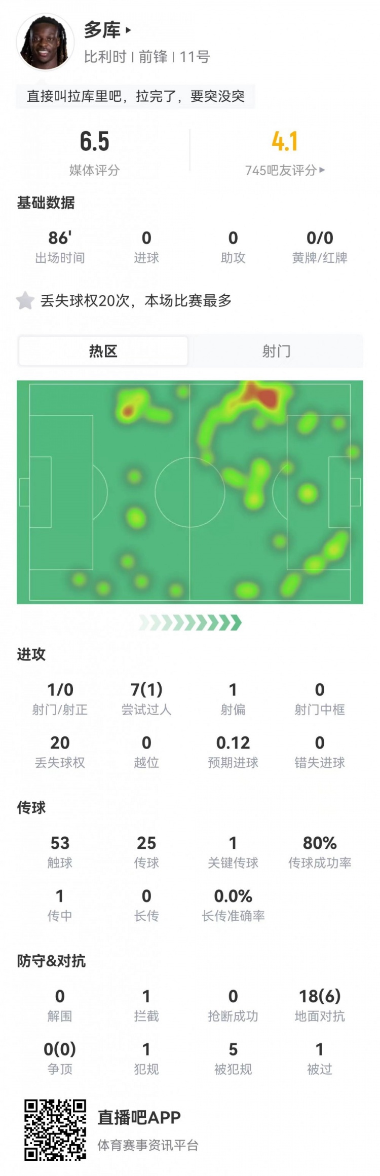 多库7过1成19次失败，20次丢球权比利时进攻梗阻